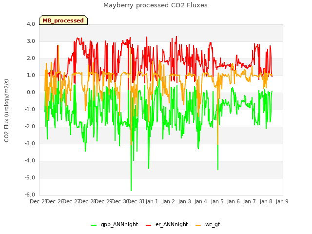 plot of Mayberry processed CO2 Fluxes