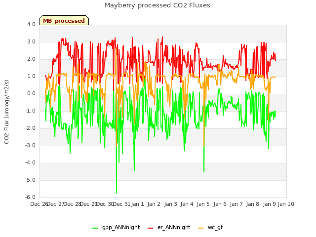 plot of Mayberry processed CO2 Fluxes