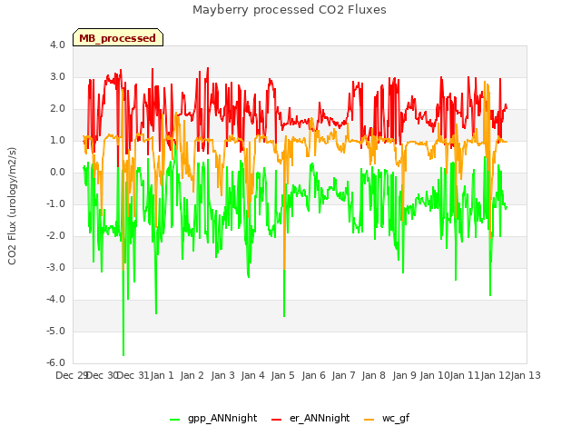 plot of Mayberry processed CO2 Fluxes