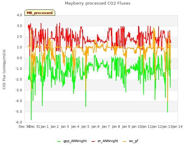 plot of Mayberry processed CO2 Fluxes