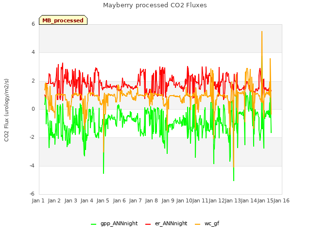 plot of Mayberry processed CO2 Fluxes