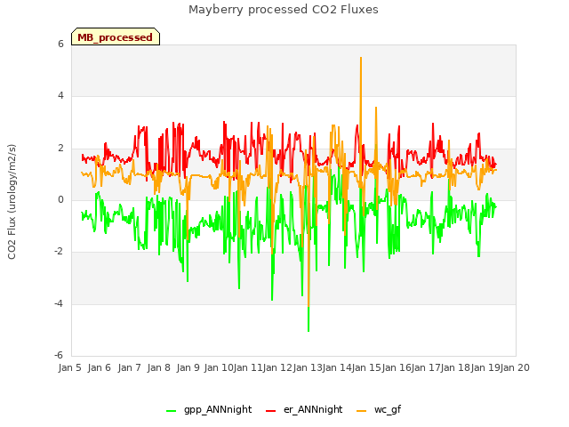 plot of Mayberry processed CO2 Fluxes