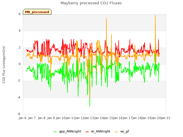 plot of Mayberry processed CO2 Fluxes