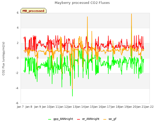 plot of Mayberry processed CO2 Fluxes