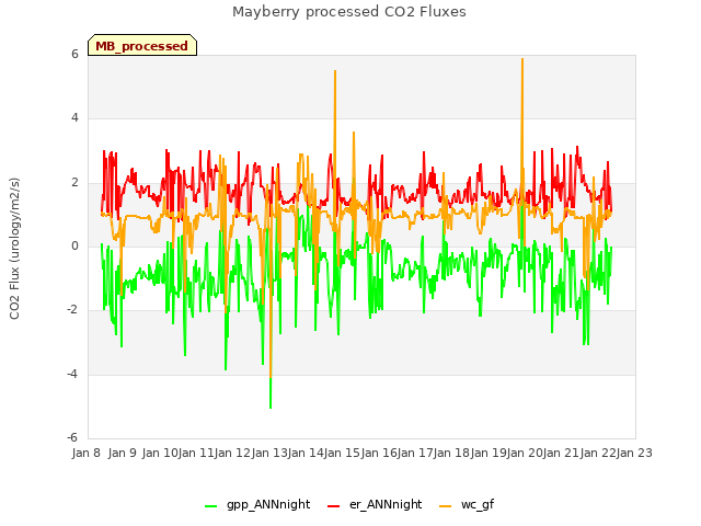 plot of Mayberry processed CO2 Fluxes