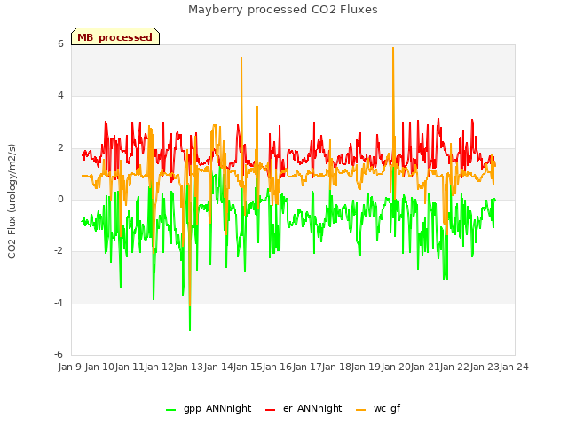 plot of Mayberry processed CO2 Fluxes