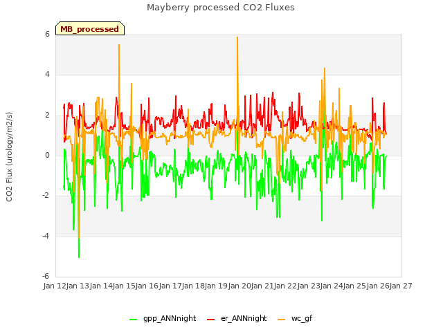 plot of Mayberry processed CO2 Fluxes