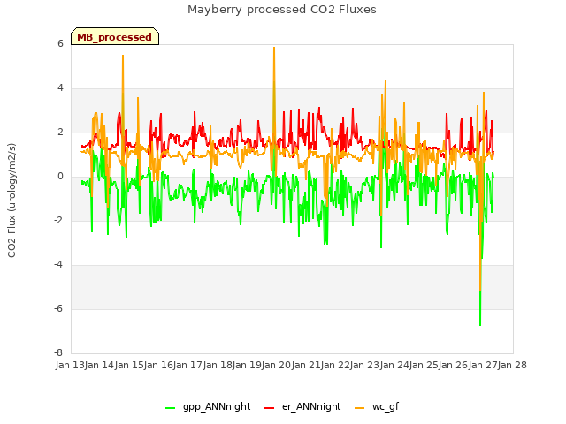 plot of Mayberry processed CO2 Fluxes