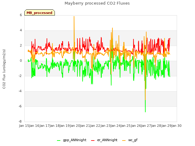 plot of Mayberry processed CO2 Fluxes