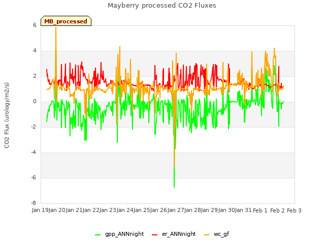 plot of Mayberry processed CO2 Fluxes