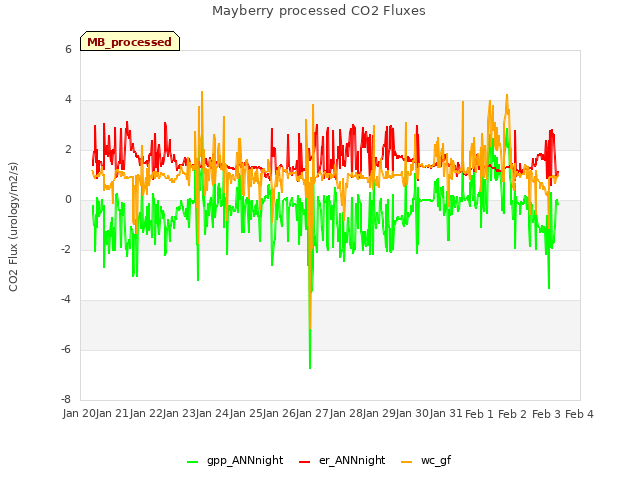 plot of Mayberry processed CO2 Fluxes