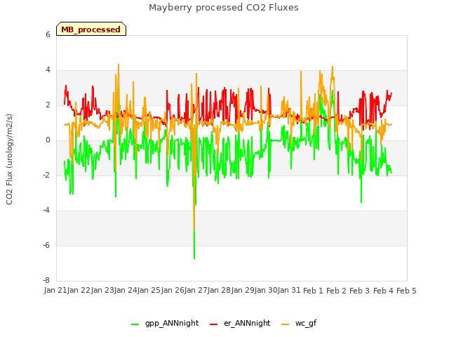 plot of Mayberry processed CO2 Fluxes