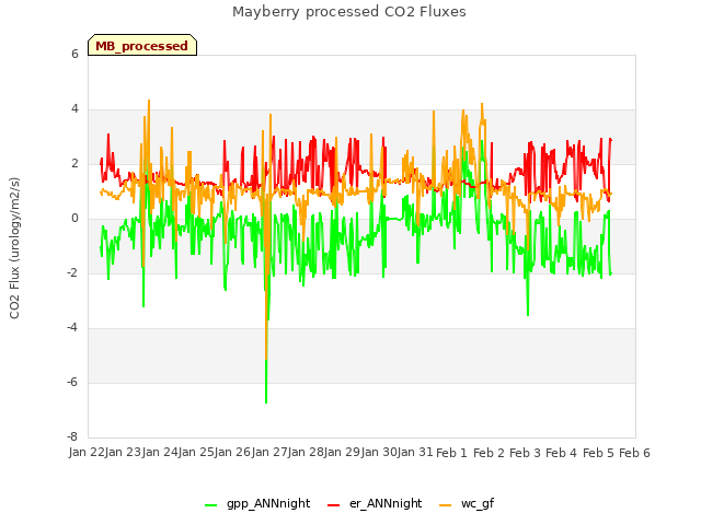 plot of Mayberry processed CO2 Fluxes