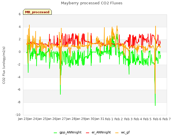 plot of Mayberry processed CO2 Fluxes