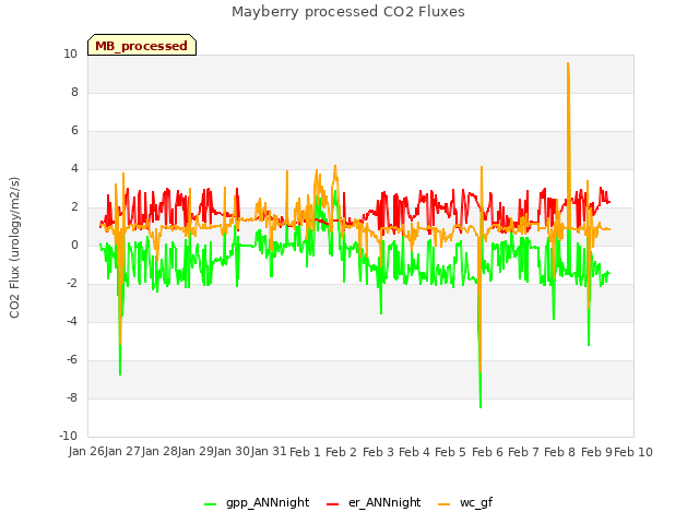 plot of Mayberry processed CO2 Fluxes