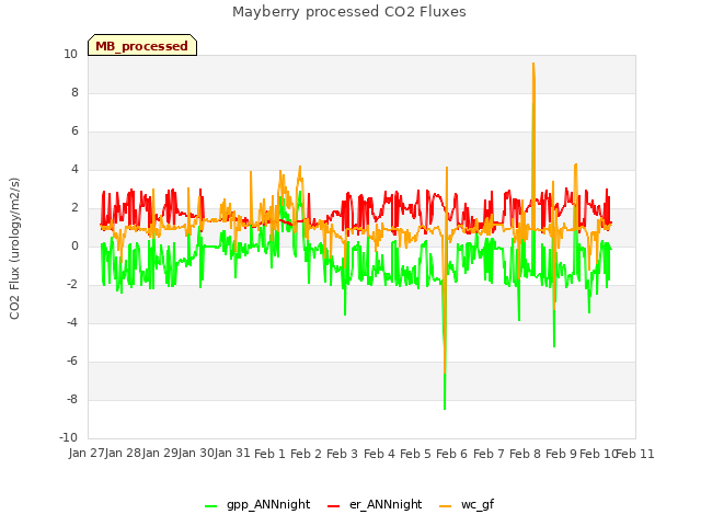 plot of Mayberry processed CO2 Fluxes