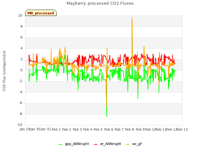 plot of Mayberry processed CO2 Fluxes