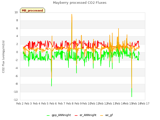 plot of Mayberry processed CO2 Fluxes