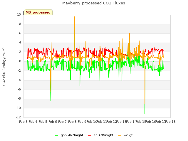 plot of Mayberry processed CO2 Fluxes