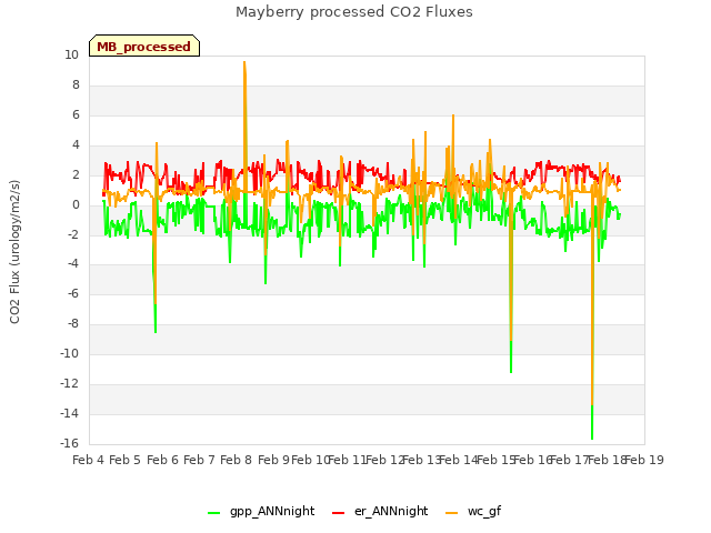 plot of Mayberry processed CO2 Fluxes