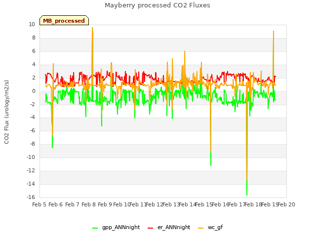 plot of Mayberry processed CO2 Fluxes