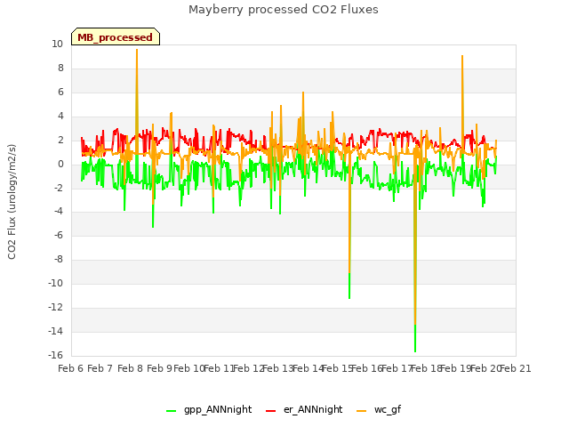 plot of Mayberry processed CO2 Fluxes