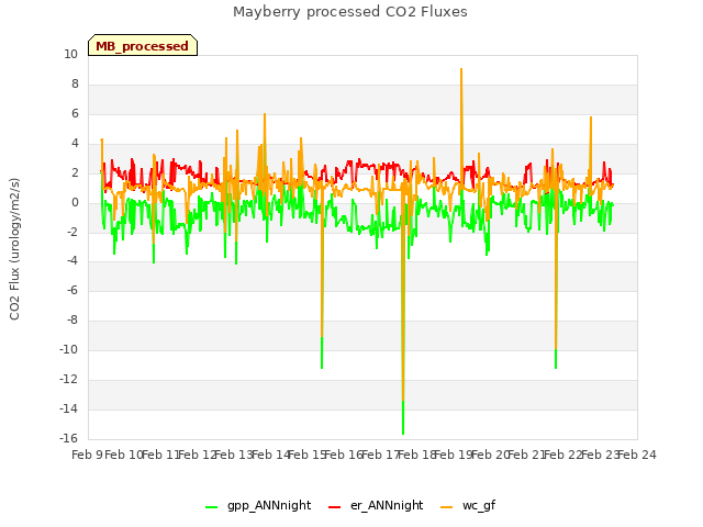 plot of Mayberry processed CO2 Fluxes