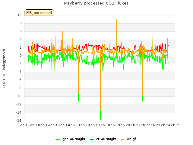 plot of Mayberry processed CO2 Fluxes