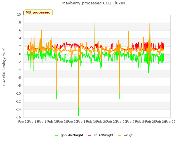 plot of Mayberry processed CO2 Fluxes