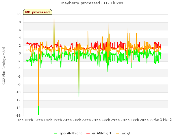 plot of Mayberry processed CO2 Fluxes