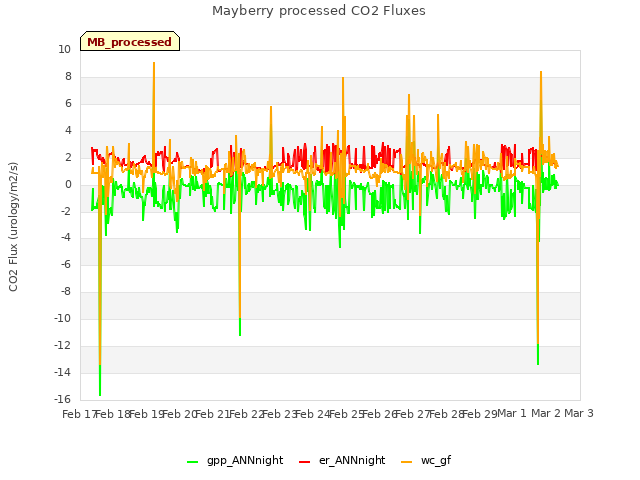 plot of Mayberry processed CO2 Fluxes