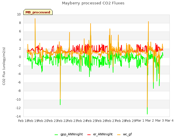 plot of Mayberry processed CO2 Fluxes