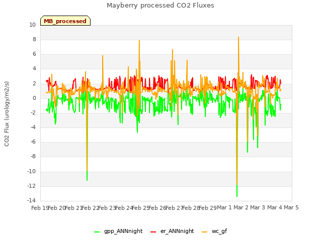 plot of Mayberry processed CO2 Fluxes