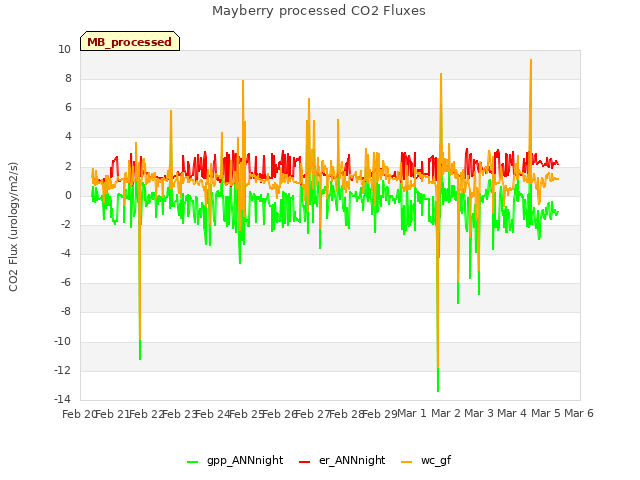 plot of Mayberry processed CO2 Fluxes