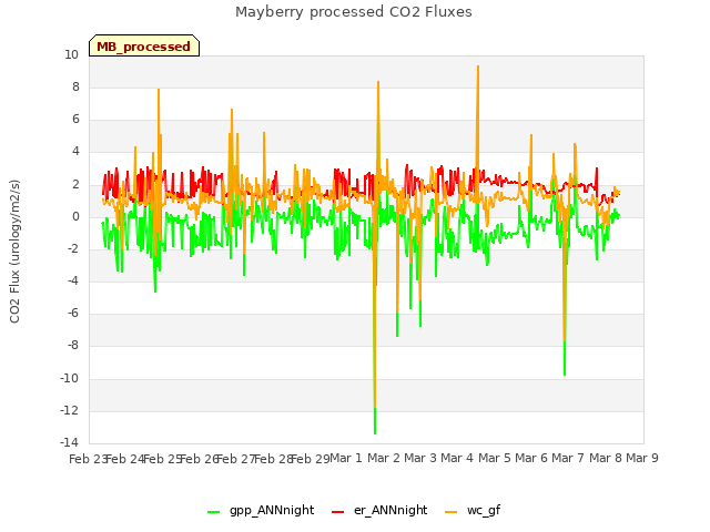 plot of Mayberry processed CO2 Fluxes