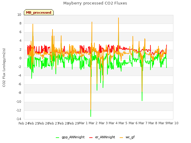 plot of Mayberry processed CO2 Fluxes