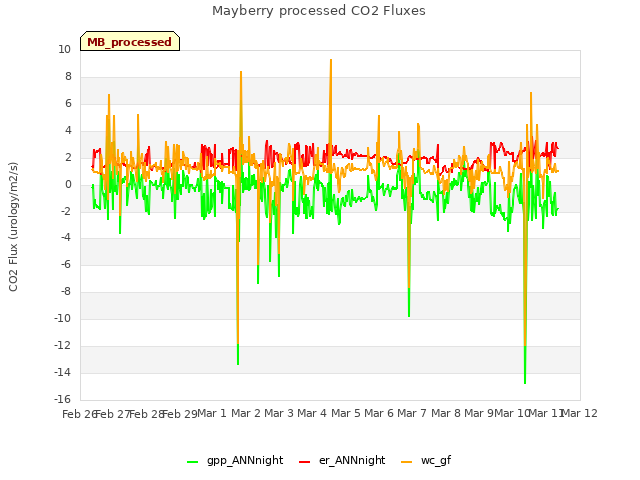 plot of Mayberry processed CO2 Fluxes