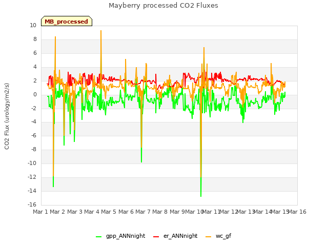 plot of Mayberry processed CO2 Fluxes