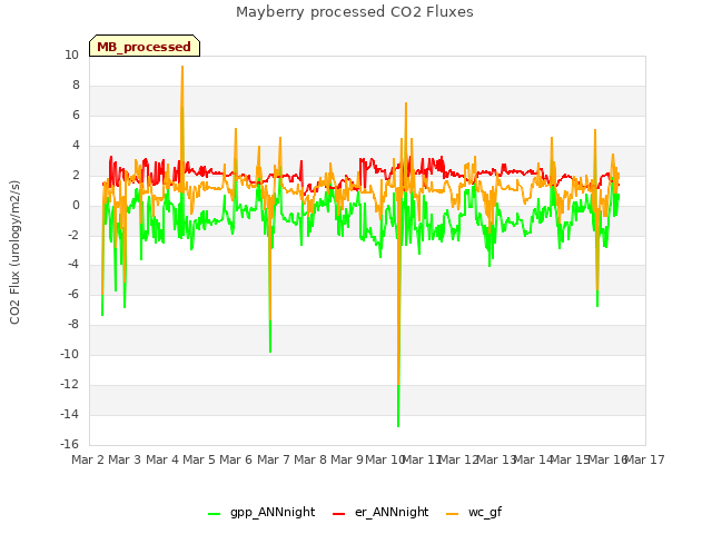 plot of Mayberry processed CO2 Fluxes