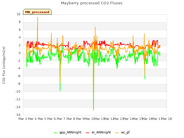 plot of Mayberry processed CO2 Fluxes