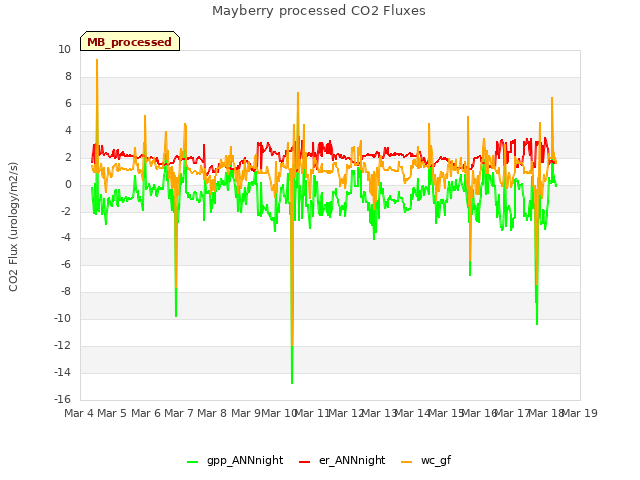 plot of Mayberry processed CO2 Fluxes