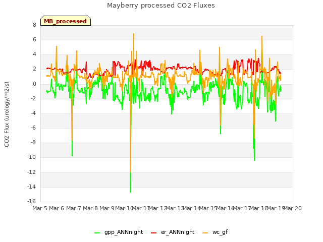 plot of Mayberry processed CO2 Fluxes