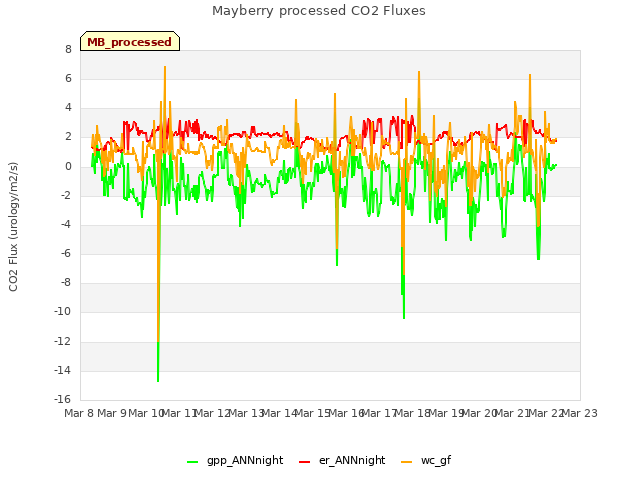 plot of Mayberry processed CO2 Fluxes