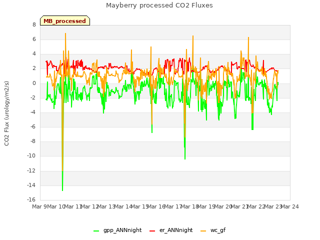 plot of Mayberry processed CO2 Fluxes