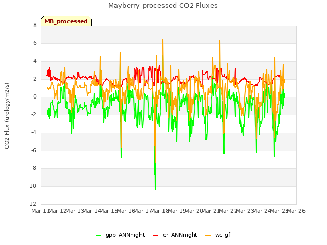 plot of Mayberry processed CO2 Fluxes