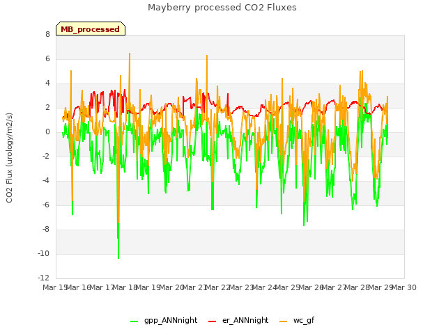 plot of Mayberry processed CO2 Fluxes