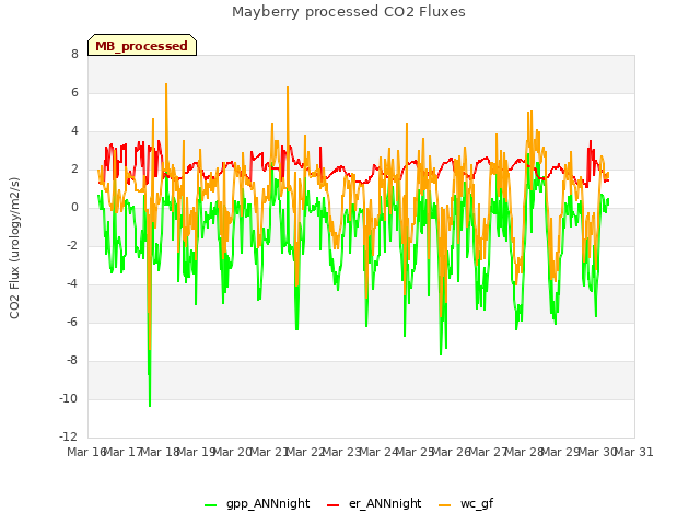 plot of Mayberry processed CO2 Fluxes