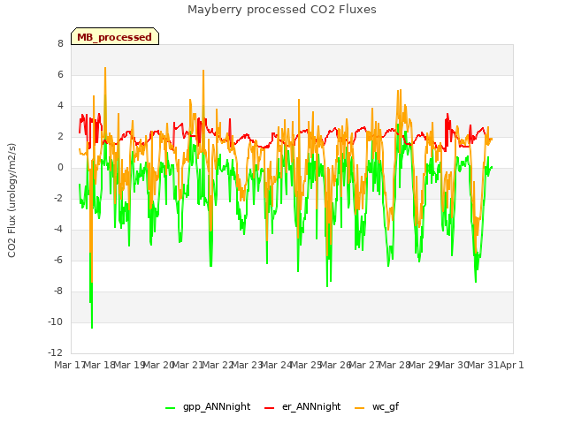 plot of Mayberry processed CO2 Fluxes