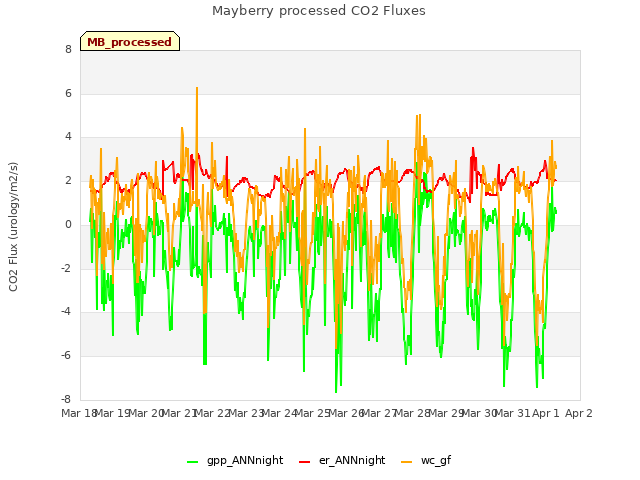 plot of Mayberry processed CO2 Fluxes