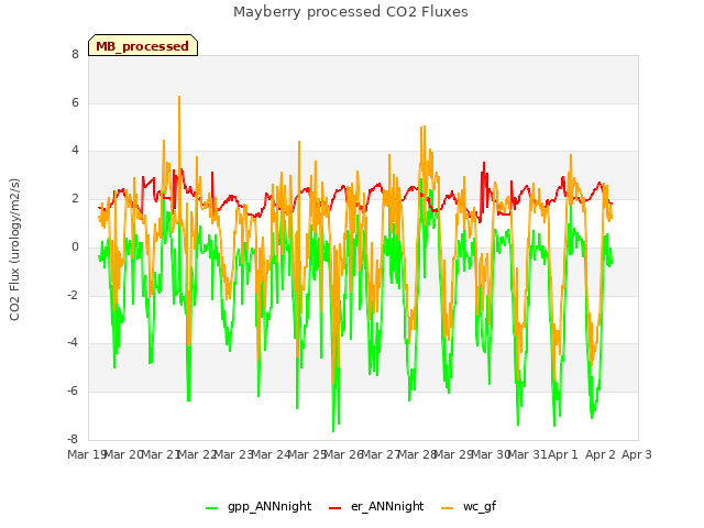 plot of Mayberry processed CO2 Fluxes